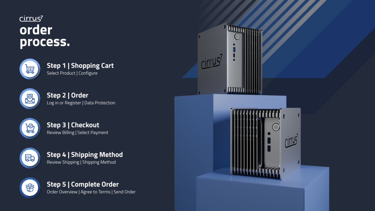 Eine Infografik, die den Cirrus7-Bestellprozess in fünf Schritten umreißt, begleitet von Produktbildern von Cirrus7-Systemen.